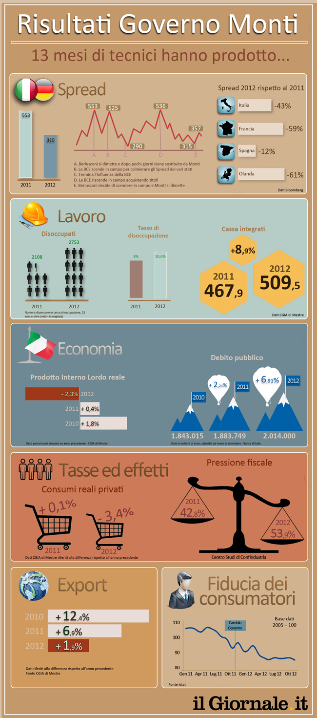 economia italia governo monti