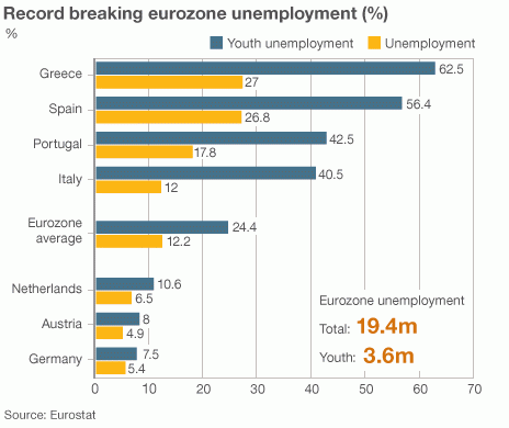 dati disoccupazione giovanile in europa