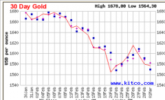 prezzo oro petrolio chavez